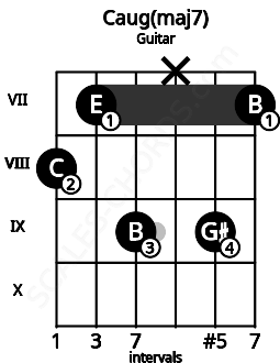 Fretboard image for the Caug(maj7) chord on guitar frets: 8 7 9 x 9 7