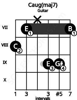 Fretboard image for the Caug(maj7) chord on guitar frets: 8 7 x 9 9 7