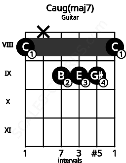 Fretboard image for the Caug(maj7) chord on guitar frets: 8 x 9 9 9 8