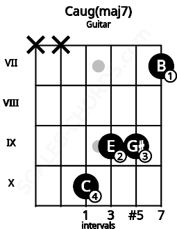 Fretboard image for the Caug(maj7) chord on guitar frets: x x 10 9 9 7
