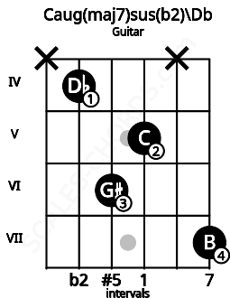 Fretboard image for the Caug(maj7)sus(b2)\Db chord on guitar frets: x 4 6 5 x 7