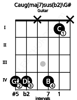 Fretboard image for the Caug(maj7)sus(b2)\G# chord on guitar frets: 4 4 x 4 1 x