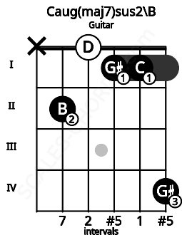 Fretboard image for the Caug(maj7)sus2\B chord on guitar frets: x 2 0 1 1 4