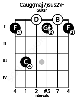 Fretboard image for the Caug(maj7)sus2\F chord on guitar frets: 1 3 0 1 0 1