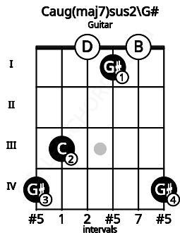 Fretboard image for the Caug(maj7)sus2\G# chord on guitar frets: 4 3 0 1 0 4