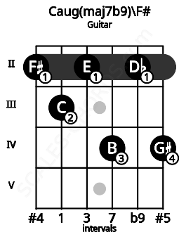 Fretboard image for the Caug(maj7b9)\F# chord on guitar frets: 2 3 2 4 2 4