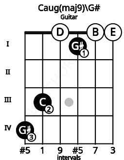 Fretboard image for the Caug(maj9)\G# chord on guitar frets: 4 3 0 1 0 0