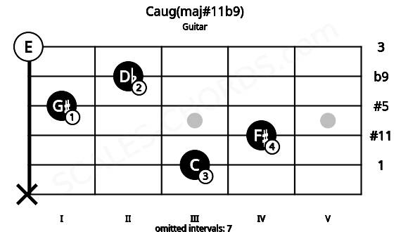 Fretboard image for the Caug(maj#11b9) chord on guitar frets: x 3 4 1 2 0