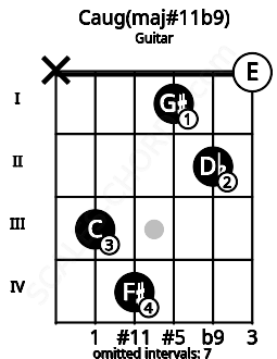 Fretboard image for the Caug(maj#11b9) chord on guitar frets: x 3 4 1 2 0