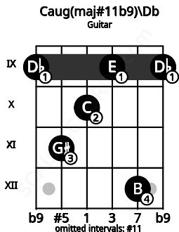 Fretboard image for the Caug(maj#11b9)\Db chord on guitar frets: 9 11 10 9 12 9