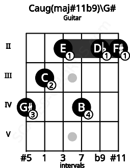 Fretboard image for the Caug(maj#11b9)\G# chord on guitar frets: 4 3 2 4 2 2