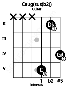 Fretboard image for the Caug(sus(b2)) chord on guitar frets: x x x 5 2 4