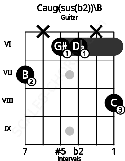 Fretboard image for the Caug(sus(b2))\B chord on guitar frets: 7 x 6 6 x 8