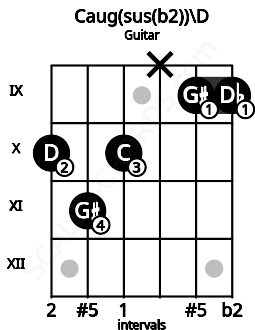 Fretboard image for the Caug(sus(b2))\Ebb chord on guitar frets: 10 11 10 x 9 9