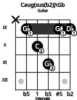 Fretboard image for the Caug(sus(b2))\Gb chord on guitar frets: x 9 10 11 9 9