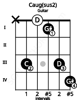 Fretboard image for the Caug(sus2) chord on guitar frets: x 3 0 1 3 4