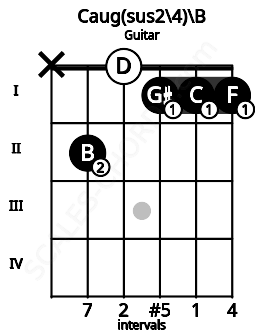 Fretboard image for the Caug(sus2/4)\B chord on guitar frets: x 2 0 1 1 1