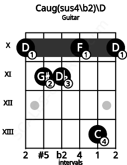 Fretboard image for the Caug(sus4/b2)\Ebb chord on guitar frets: 10 11 11 10 13 10