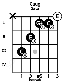 Fretboard image for the Caug chord on guitar frets: x 3 2 1 1 0