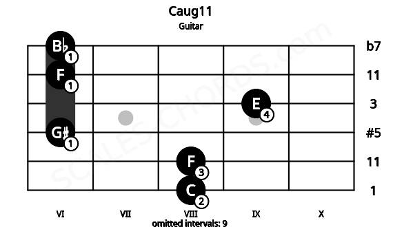 Fretboard image for the Caug11 chord on guitar frets: 8 8 6 9 6 6