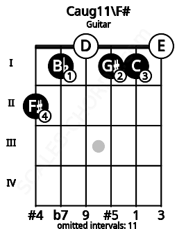 Fretboard image for the Caug11\F# chord on guitar frets: 2 1 0 1 1 0