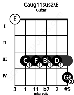 Fretboard image for the Caug11sus2\E chord on guitar frets: 0 3 3 3 3 4