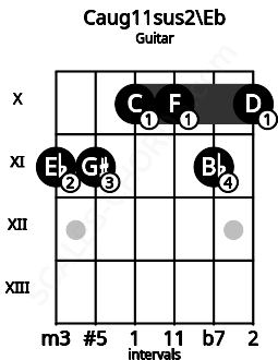 Fretboard image for the Caug11sus2\Eb chord on guitar frets: 11 11 10 10 11 10