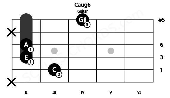 Fretboard image for the Caug6 chord on guitar frets: x 3 2 2 x 4