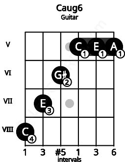 Fretboard image for the Caug6 chord on guitar frets: 8 7 6 5 5 5