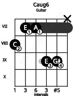 Fretboard image for the Caug6 chord on guitar frets: 8 7 7 9 9 x