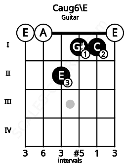 Fretboard image for the Caug6\E chord on guitar frets: 0 0 2 1 1 0