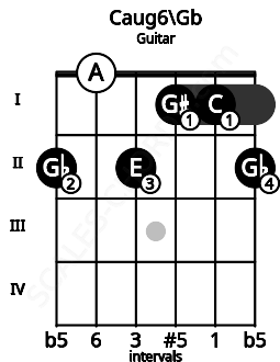 Fretboard image for the Caug6\Gb chord on guitar frets: 2 0 2 1 1 2
