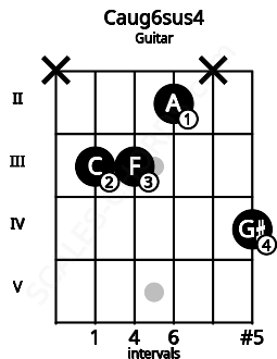 Fretboard image for the Caug6sus4 chord on guitar frets: x 3 3 2 x 4