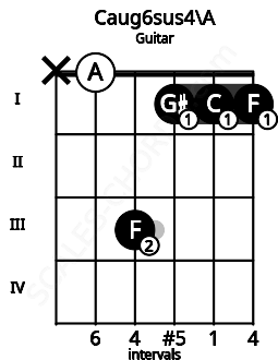 Fretboard image for the Caug6sus4\A chord on guitar frets: x 0 3 1 1 1