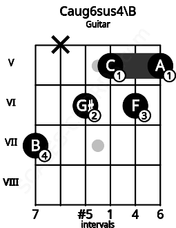 Fretboard image for the Caug6sus4\B chord on guitar frets: 7 x 6 5 6 5