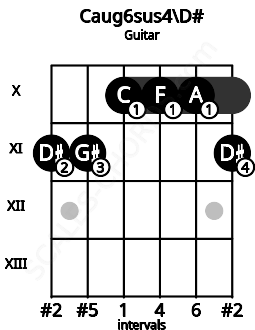 Fretboard image for the Caug6sus4\D# chord on guitar frets: 11 11 10 10 10 11