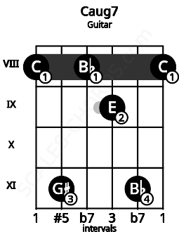 Fretboard image for the Caug7 chord on guitar frets: 8 11 8 9 11 8