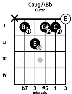 Fretboard image for the Caug7\Bb chord on guitar frets: x 1 2 1 1 0