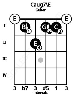Fretboard image for the Caug7\E chord on guitar frets: 0 1 2 1 1 0