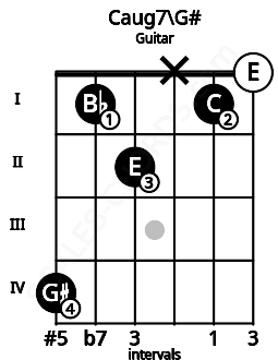 Fretboard image for the Caug7\G# chord on guitar frets: 4 1 2 x 1 0
