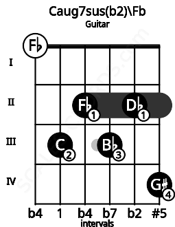 Fretboard image for the Caug7sus(b2)\Fb chord on guitar frets: 0 3 2 3 2 4