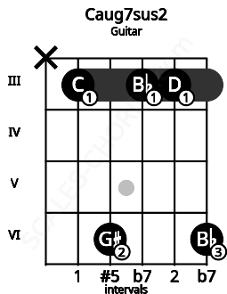 Fretboard image for the Caug7sus2 chord on guitar frets: x 3 6 3 3 6