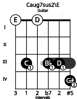 Fretboard image for the Caug7sus2\E chord on guitar frets: 0 3 0 3 3 4