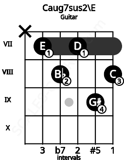 Fretboard image for the Caug7sus2\E chord on guitar frets: x 7 8 7 9 8