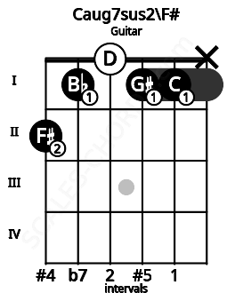 Fretboard image for the Caug7sus2\E## chord on guitar frets: 2 1 0 1 1 x