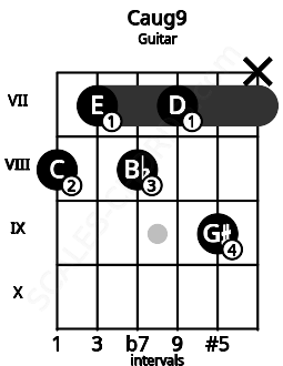 Fretboard image for the Caug9 chord on guitar frets: 8 7 8 7 9 x