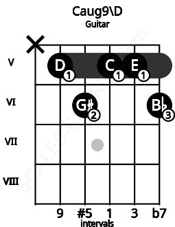Fretboard image for the Caug9\D chord on guitar frets: x 5 6 5 5 6