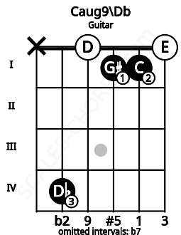 Fretboard image for the Caug9\Db chord on guitar frets: x 4 0 1 1 0