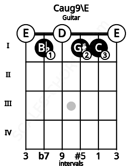 Fretboard image for the Caug9\E chord on guitar frets: 0 1 0 1 1 0