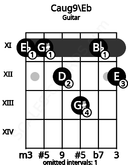 Fretboard image for the Caug9\Eb chord on guitar frets: 11 11 12 13 11 12